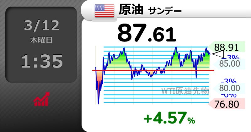 Redfiled53's tweet photo. ビーチク解放してもげんゆぅ変わらんや

⤴⤴⤴⤴
【🇺🇸原油 サンデー】+4.57％
87.61 
  #wti https://t.co/YDRBg9QrpZ
