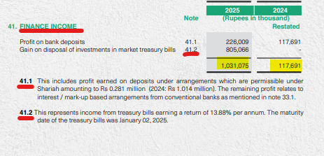 MeherJazibAli's tweet image. Finance Income: A company can earn interest when it has some types of bank accounts, when it owns bonds or other forms of debt on individuals or companies, or when it purchases money-market investments like CDs, shares etc.

#IncomeStatement #KSE100 #PSX