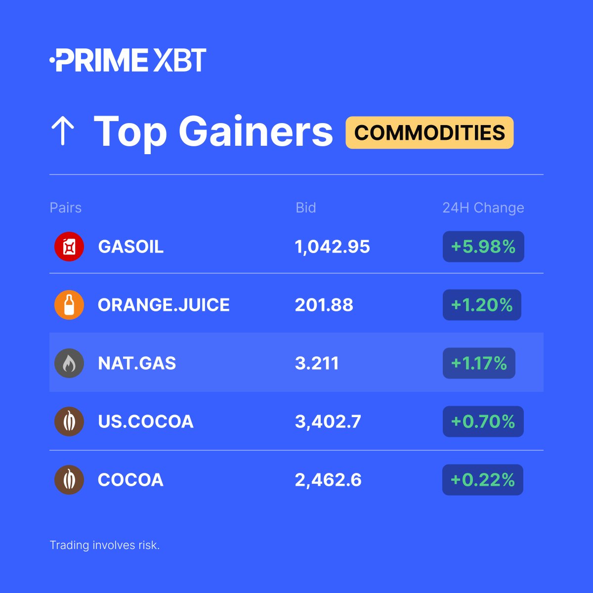 PrimeXBT's tweet image. 📈 Commodities Top Gainers (24H)

#GASOIL
#ORANGEJUICE
#NATGAS
#USCOCOA
#COCOA

➡️ Trade here: eng.primexbt.com/42b0dWh