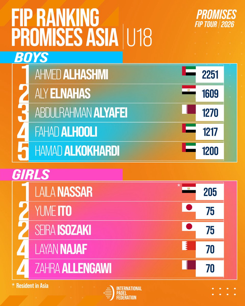 padelfip's tweet photo. 🌍📊 FIP Promises Ranking | Asia

NextGen energy is always on the move ⚡
 This is the latest update to their rankings 📊

👉 Swipe to explore the ranking.

#FIPPromisesTour2026 #PadelFIP #Asia https://t.co/ZWp6kAorgs