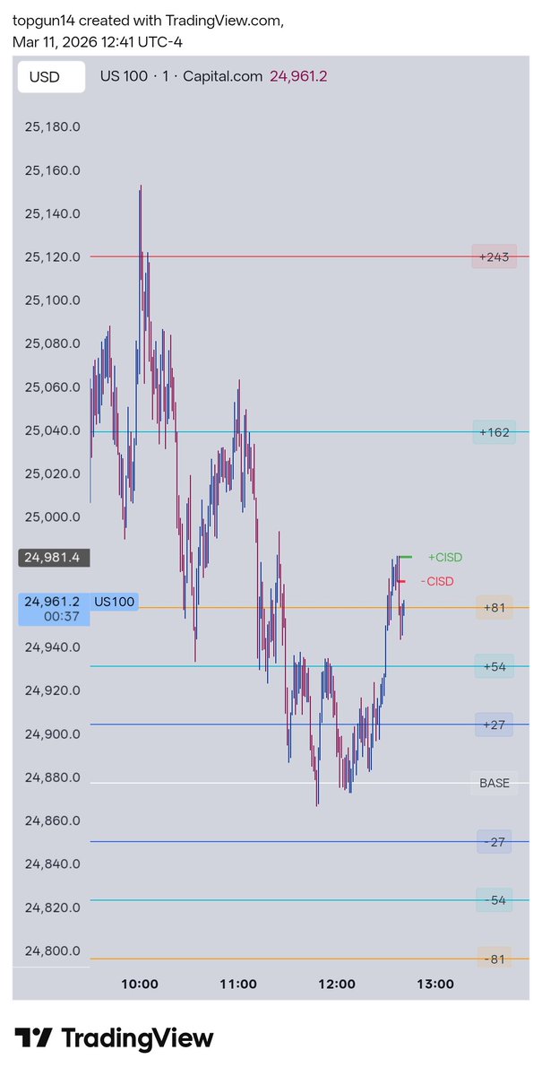 Trader_EvilEye's tweet photo. Just sharing a glimpse of the US100 chart. It's looking pretty active today with some interesting movements. 📈
#us100 https://t.co/oc99wi4pXG