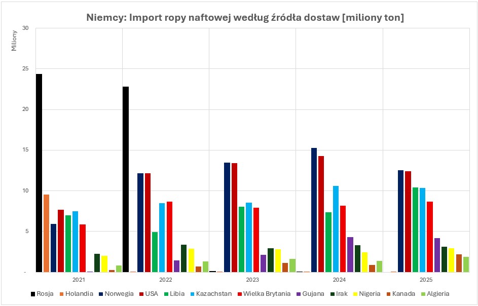 mlkedzierski's tweet image. #Niemcy #ropa #import
W 2025 roku import ropy naftowej do 🇩🇪Niemiec wyniósł 75,7 miliona ton. Do dziesięciu najważniejszych dostawców ropy należeli kolejno:
1. 🇳🇴Norwegia - 16,6%
2. 🇺🇸USA - 16,4%
3. 🇱🇾Libia - 13,8%
4. 🇰🇿Kazachstan - 13,7%
5. 🇬🇧Wielka Brytania - 11,4%
6. 🇬🇾Gujana