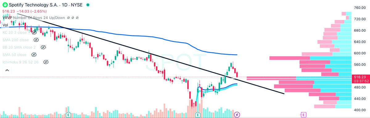 CorkernBob's tweet photo. $SPOT recent relative strength after breaking its descending triangle 

Mostly insulated from macro events over seas 

Pulling back to high area of interest with volume node and AVWAP from lows https://t.co/mow5jxc5Yx