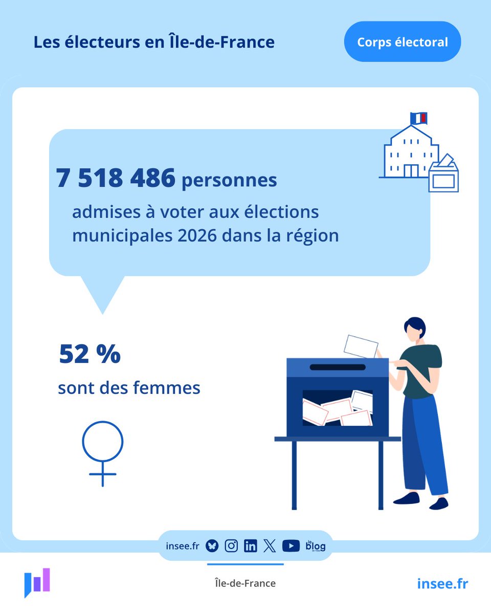 InseeIdf's tweet photo. #Municipales2026 | 7 518 486 électeurs sont admis à voter aux élections municipales 2026 en Île-de-France.
52 % sont des femmes https://t.co/7u6zgm1cel