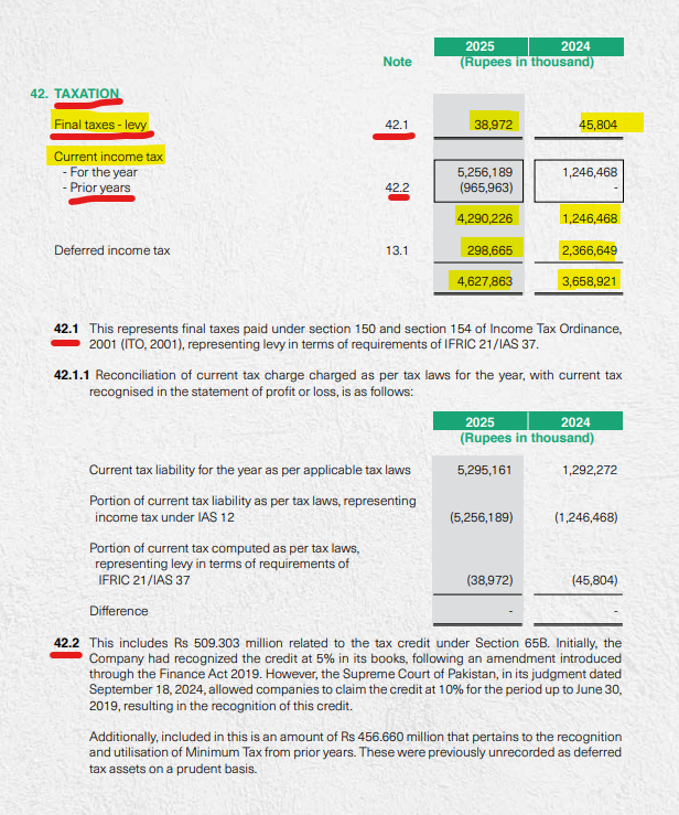 MeherJazibAli's tweet image. Income Tax &amp;amp; Levies: Mandatory payments a company makes to the government on its profits and certain business activities. Directly reduces net earnings.

#IncomeStatement #KSE100 #PSX