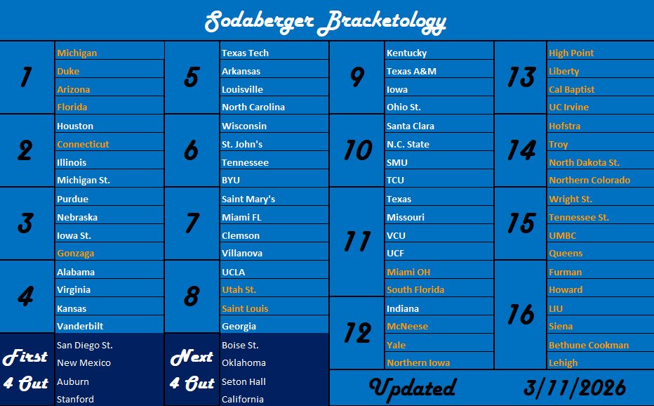Sodaberger Bracketology tweet media