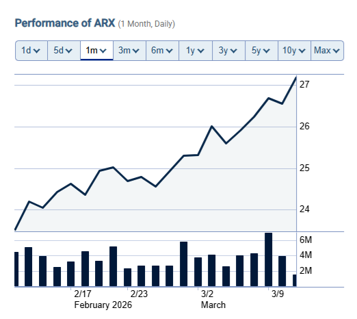 BubleQe's tweet photo. $ARX.TO now up +28% from the pullback.

Thank you.

More to come...

#Investing #LNG #NaturalGas #Condensate https://t.co/KVf8Y3qoko