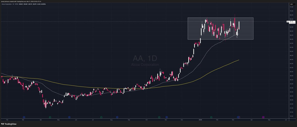 $AA:
What a consolidation, I'm watching for a continuation here... stay tuned