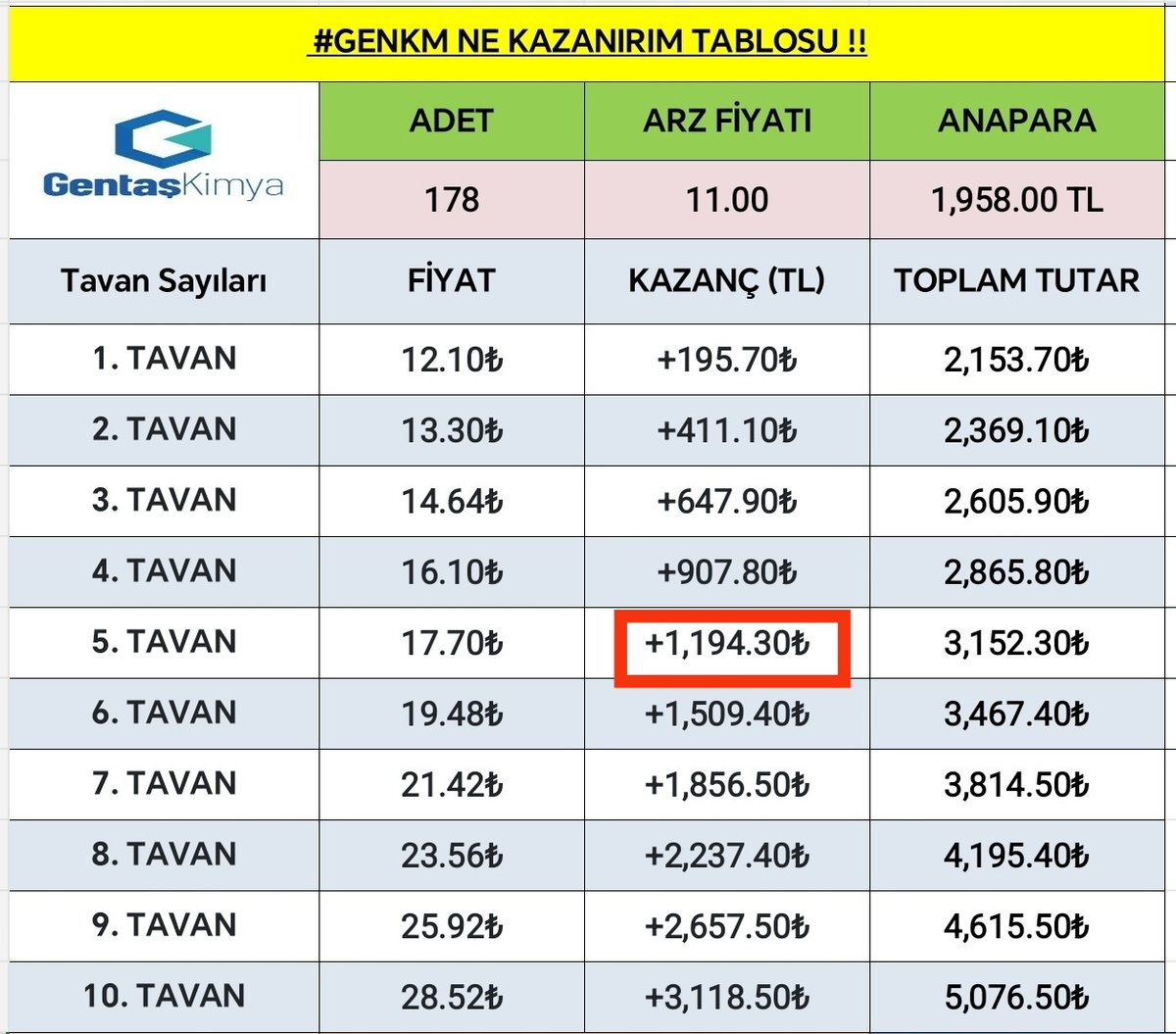 arz_bilgi's tweet image. ✅Gentaş Kimya #GENKM yarın 5.işlem gününe başlıyor.

✅Yarında tavan olursa kârı 1.194 TL olacak.

✅Bugün satanlar 907 TL kâr elde etti. Satanlara bereketli olsun 💰

✅Devam eden herkes beğenebilir mi?

#halkaarz #empae #svgyo #mcard