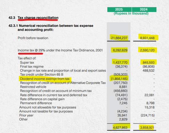 MeherJazibAli's tweet image. Income Tax &amp;amp; Levies: Mandatory payments a company makes to the government on its profits and certain business activities. Directly reduces net earnings.

#IncomeStatement #KSE100 #PSX
