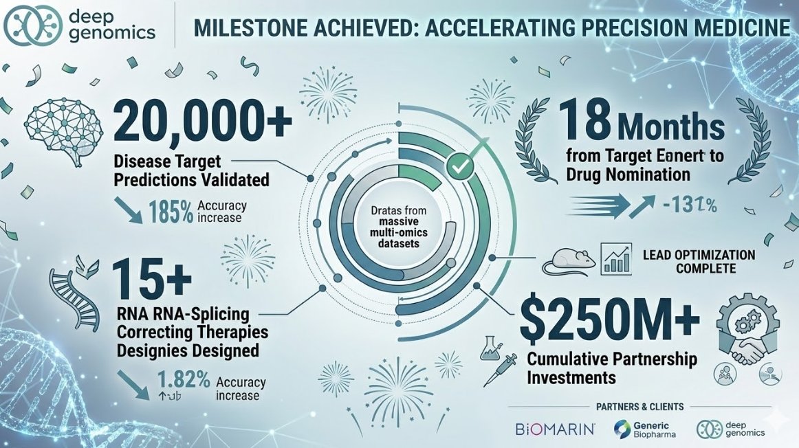 AllgoodCon2526's tweet photo. "Deep Genomics completes Phase 2 trials. Numbers like these validate what Nicole Junkermann saw early.
RNA therapeutics showing promising results.
#DeepGenomics #Phase2 #ClinicalProgress #RNAtherapy #NicoleJunkermann" https://t.co/gxtNRo5LTM