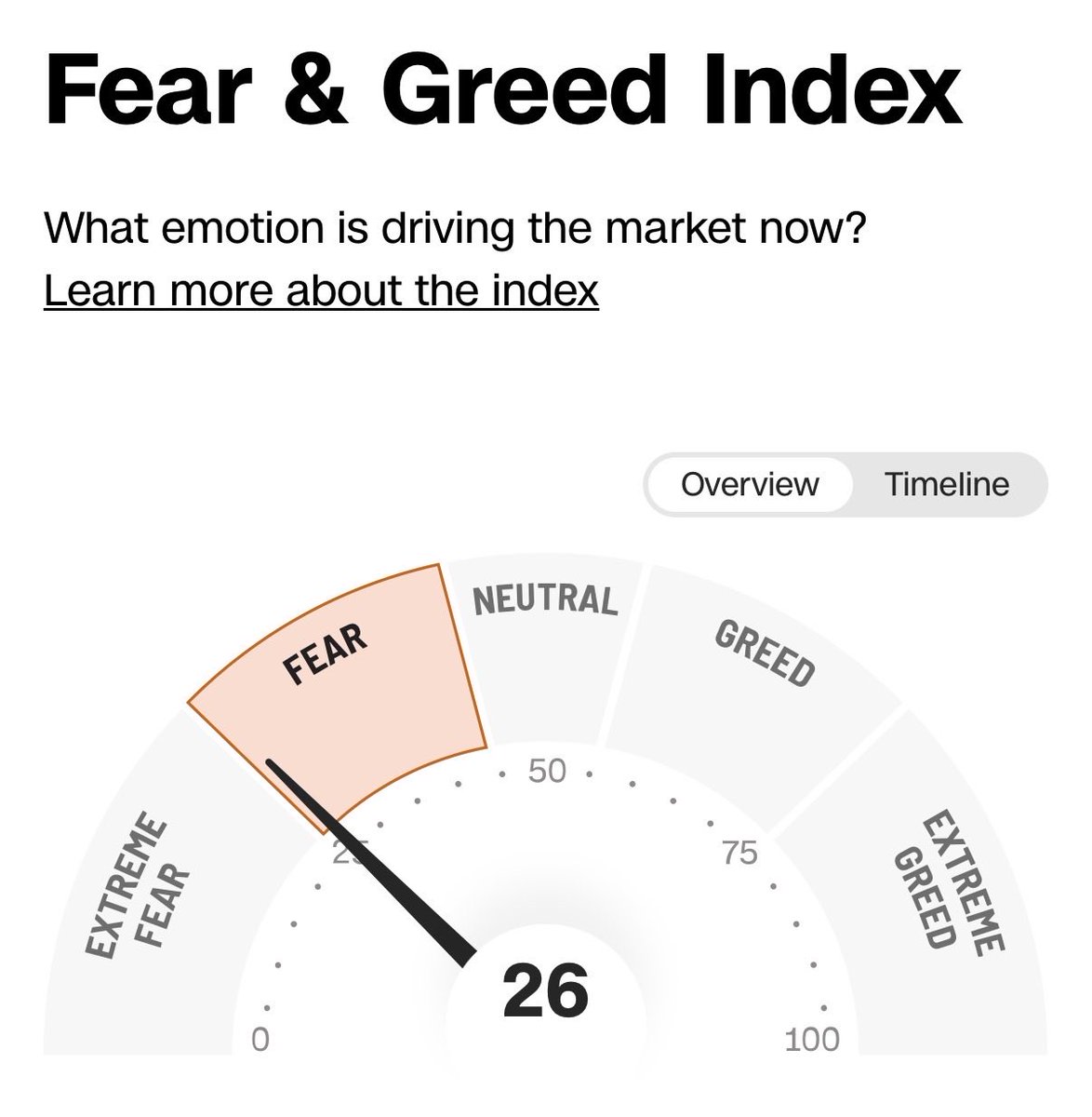 TheGreen_Bull's tweet photo. Mid-Day Market Check: 

Today:
S&amp;P: -0.19%
Nasdaq: +0.04%
Russell: -0.53%
IGV(Software ETF): -0.37%

Volatility hovering around 25
VIX:  +0.72%

Fear and Greed Index:
23- getting close to extreme fear zone. https://t.co/7NyiXkvb63