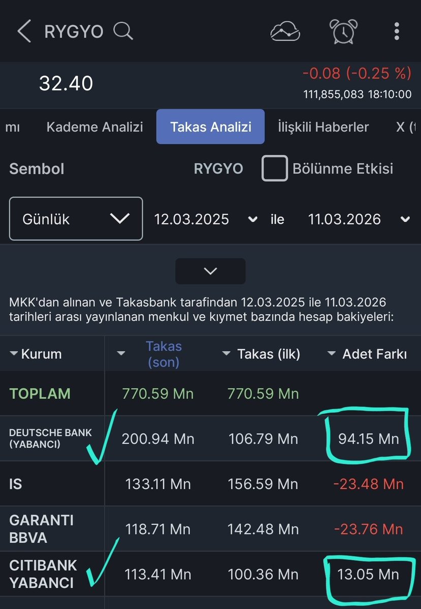 MehmetErsoy26's tweet photo. #Rysas #Rygyo #Reysaş

Bu akşam @fintables de paylaşılan 42 bilançoyu üst üste toplasan 1 Rygyo etmez.

1 yıldır alınan net 106 milyon lotun 108 milyon lotu Deutche (95m) ve Citi (13m)

Takipçi parası peşinde olan Borsacılar yerine Balinaları takip edin diyecem ama kumar tatlı..! https://t.co/4eKxKXEIXw