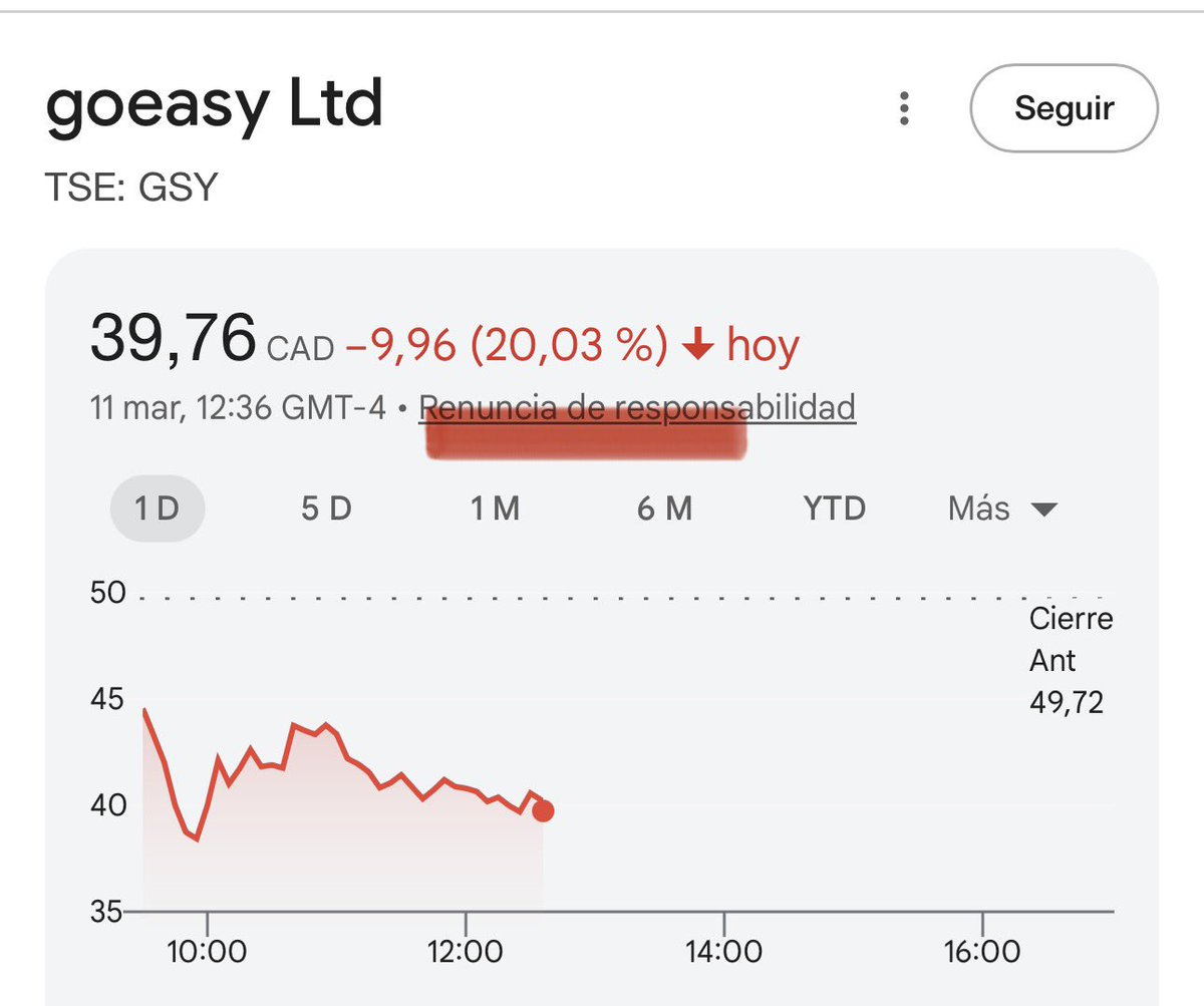 JordiLlatzer's tweet photo. IMPRESIONANTE.
Goeasy cae hoy el 20% tras haber caído ayer un 57%.
No ha habido ni rebote ni ajuste a bajada mínima.
Quien siga ahí dentro que mire bien su posición porque es una señal terrible
$GSY #goeasy https://t.co/O26hXZxeb6