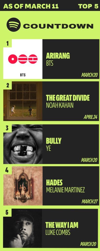 SpotifyUSCharts's tweet photo. This week’s countdown charts!💚🖤
 @bts_bighit , @NoahKahan , @kanyewest , @MelanieLBBH @lukecombs
Which album you will be listening to?🤔 https://t.co/4hjGV3wV0X