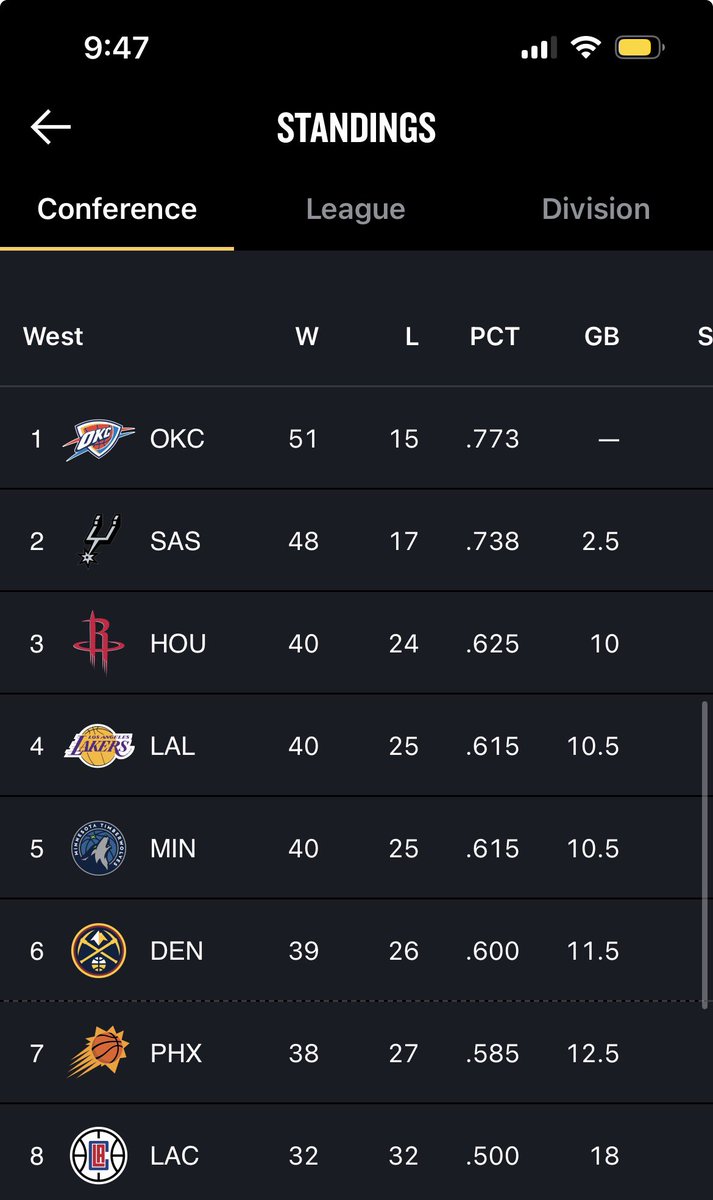 jtcdylan1's tweet photo. currently a great time to be a lakers and rockets fan!! just like the beginning of the season, rockets are 3rd and lakers are 4th seed in west. then 5th and 7th in overall league rankings. glad to see them keeping it up, esp lakers coming back lately. GO LAKERS AND ROCKETS 💜💛🚀 https://t.co/PI7Oaz29UL
