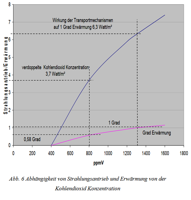 <a href="/Hemiunu2021/">Tribute2Hemiunu</a> Das IPCC gibt in seinem Bericht 2001 die Wirksamkeit von CO₂ mit der Formel   
dF = 5,35 ⋅ ln (C/Co) an! 
Daraus ergibt sich eine Wirkung von 3,7Watt/m² 
Dies entspricht ca. 0,58 Grad  von 400ppm auf 800ppm.