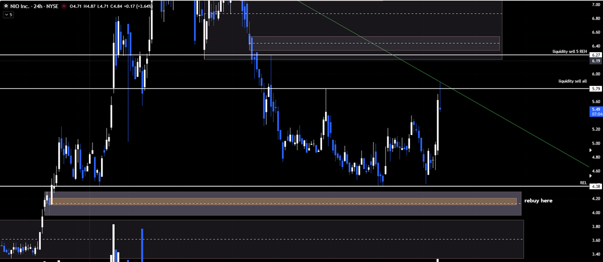 $NIO picture perfect. If you know, you know. We keep longing this in demand and selling into liquidity and retail chasing their own tail. Literally printing money with this stock. Time to take out the lows. Only 3 spots left in the mentorship than closed till July. Cheers!