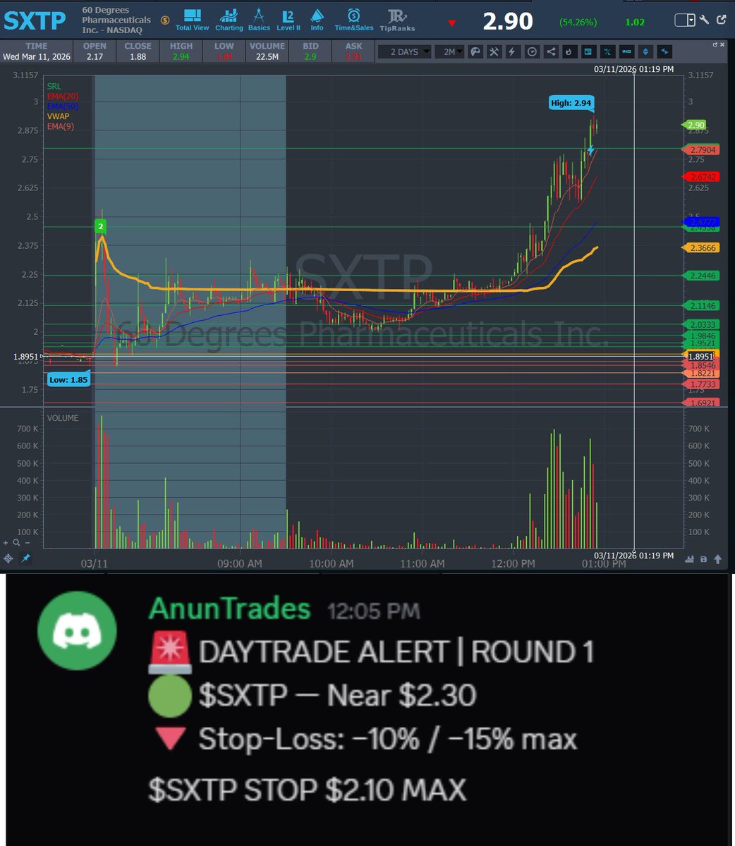 AnunTrades's tweet photo. UPDATE 🔁
💥 $SXTP #SXTP — Entry: $2.30 → HOD: $2.94 (+27.83%) 📈 https://t.co/TXUguMUEvm