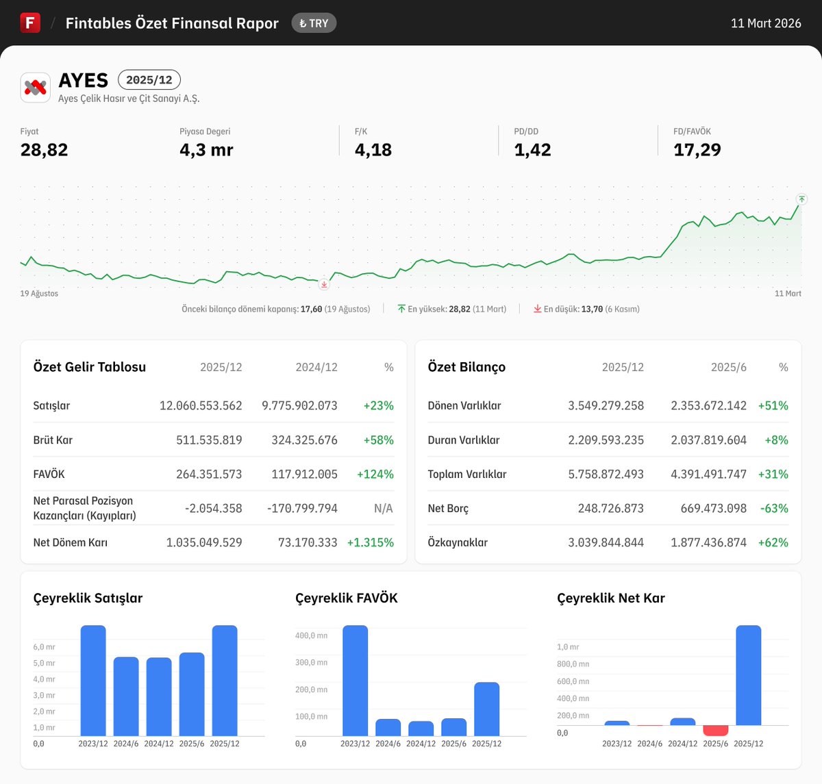 $AYES 2025/12 finansal tabloları açıklandı. 

Detaylı analiz için: fintables.com/sirketler/AYES

Mobilde incelemek için: app.adjust.com/b8veq3c #AYES
