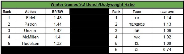 SFJeffersonSC's tweet photo. JHS Winter Games 9.2

Bench Press x3 (Estimated 1RM)/Body weight = Score

Top Individual: @HabonimanaFi 
Top Position: Linebackers
O vs D: Defense: Offense 12 Points Defense 18 Points https://t.co/1LvsTY86s7