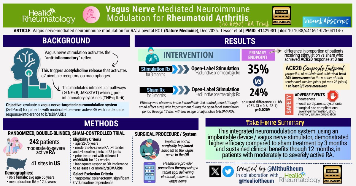HealioRheum's tweet image. Vagus nerve stimulation demonstrated positive results in patients with rheumatoid arthritis at 12 months.

Image: Mithu Maheswaranathan, MD (@MithuRheum)

vist.ly/4uj6a