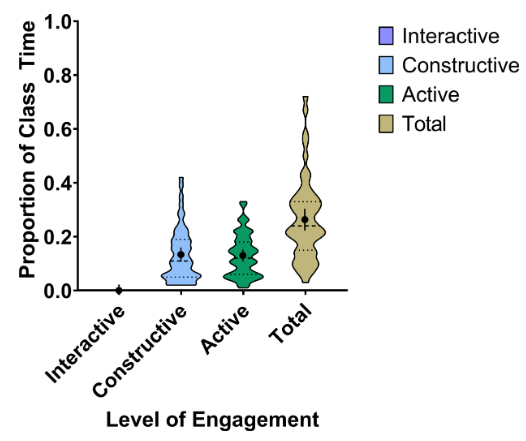 ASMicrobiology's tweet photo. What is "active learning?" In #JMBE, researchers suggest it is no longer a useful concept in biology education research &amp; suggest distinguishing between passive, active, constructive &amp; interactive opportunities for intellectual work in college classrooms. https://t.co/uXxEG19W8k https://t.co/oeIccJk0va