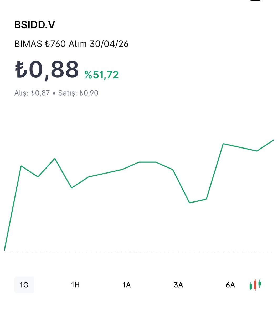 VarantHastasi's tweet photo. 9 Mart #bimas paylaşım..0,45 ten alındı.. 2 günde %95 yakın kazanç 🚀😎😉 bereket versin 🙏 #varant #varanthastasi #bist30 #garan #borsa #Borsaİstanbul #futures #long #bimas #isvarant https://t.co/6fR4BgI9Io