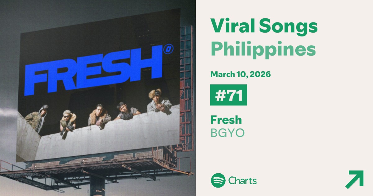 'Fresh' rises to #71 spot on @spotifyph's Viral Songs Chart! 🥳

Keep streaming 'Fresh' on @spotify now:
🔗 open.spotify.com/track/0XZzGczP…

#BGYO #BGYO_Fresh
