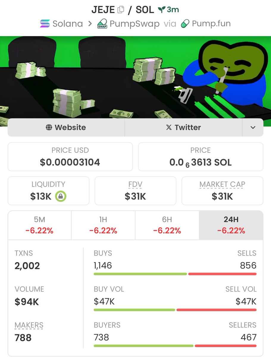 firepump_house's tweet image. I got in $JEJE at $31k Mcap

Send a DM to join my Private Group 🚀📊

Let’s gooo

#Jeje #Solana #Memecoin #Nfts #Crypto #Bitcoin #Pumpswap #Binance
