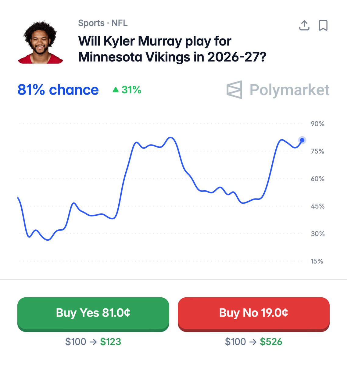 PolymarketSport's tweet photo. JUST IN: Kyler Murray’s odds to sign with the Vikings have skyrocketed.

He’s due to be released at 4pm EST. https://t.co/dZoC5GV9S8