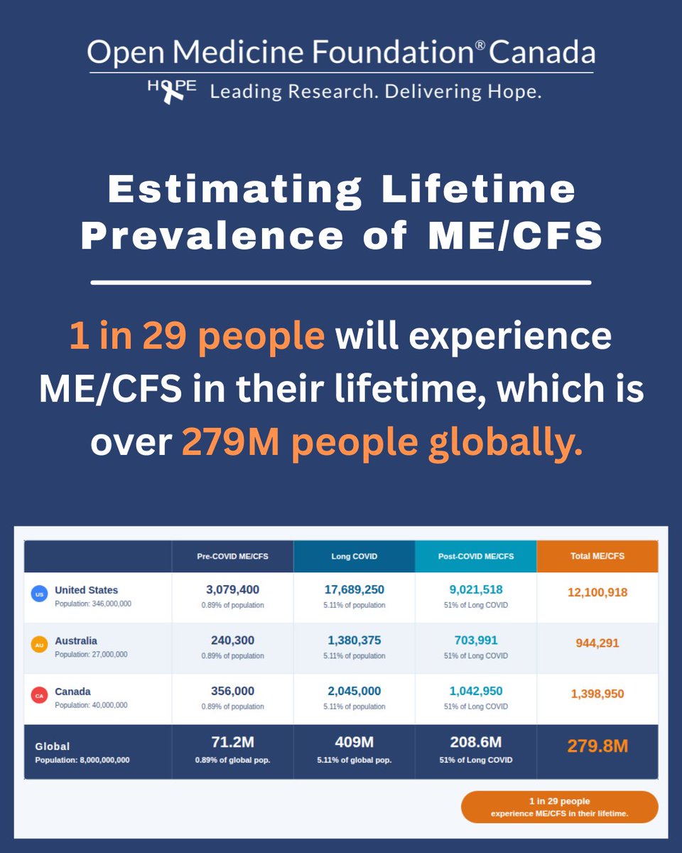 OpenmedfCanada's tweet photo. 🧬Science Wednesdays: Estimating Lifetime Prevalence of #MECFS

Based on published research, the lifetime prevalence of ME/CFS is over 279 million people, which is around 1 in 29.

🔗 Read more about lifetime prevalence of ME/CFS: https://t.co/d0peq7gQ3a https://t.co/jZTMmonWfI