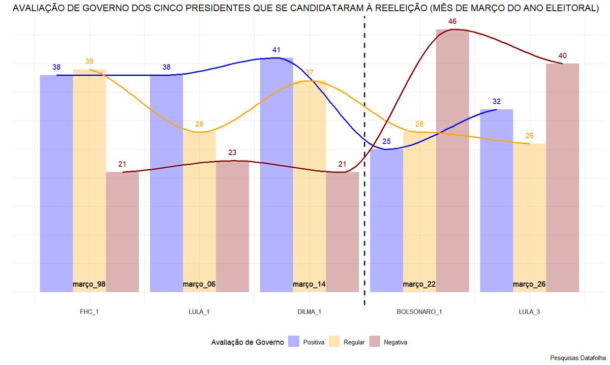 Ecervi's tweet photo. De saída, no gráfico, quero destacar dois padrões: antes e depois de Bolsonaro. Linha tracejada vertical. Perceba que nos três primeiros presidentes, as colunas das avaliações ficam próximas entre entre eles. Depois há uma inversão na direção das curvas vermelha e azul. https://t.co/wBrk0Ls4of