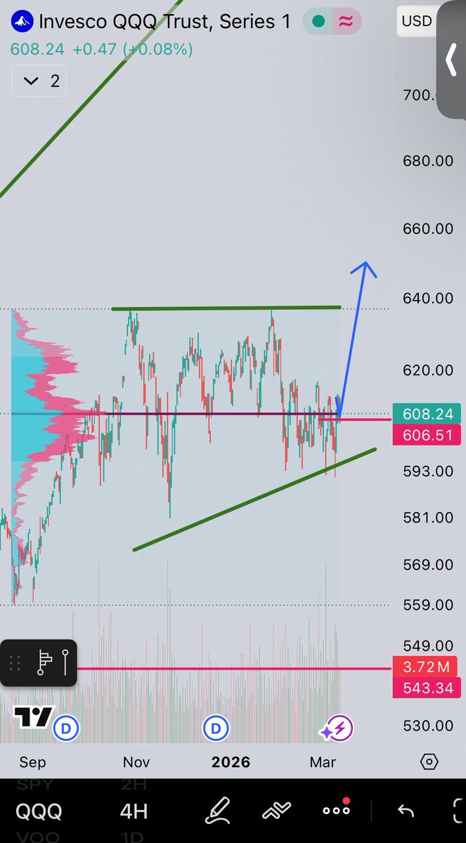 $QQQ 4hr and shelf hold