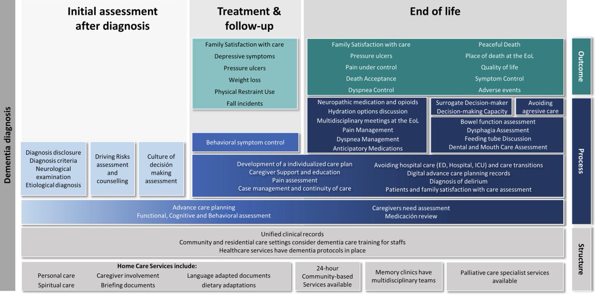 AGSJournal's tweet photo. Quality of Care Indicators for People With Dementia: An Umbrella Review. #geriatrics https://t.co/b3HKwkpEH9 https://t.co/RlIgumTvDy