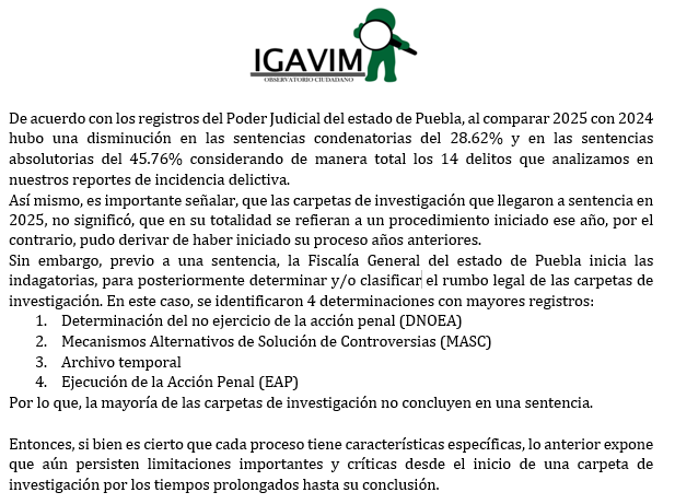 #Puebla #Sentencias
De acuerdo con registros del Poder Judicial estado de Puebla, al comparar 2025 con 2024 hubo una disminución en las sentencias condenatorias del 28.62% y en las sentencias absolutorias del 45.76% considerando los 14 delitos q analizamos en nuestros reportes