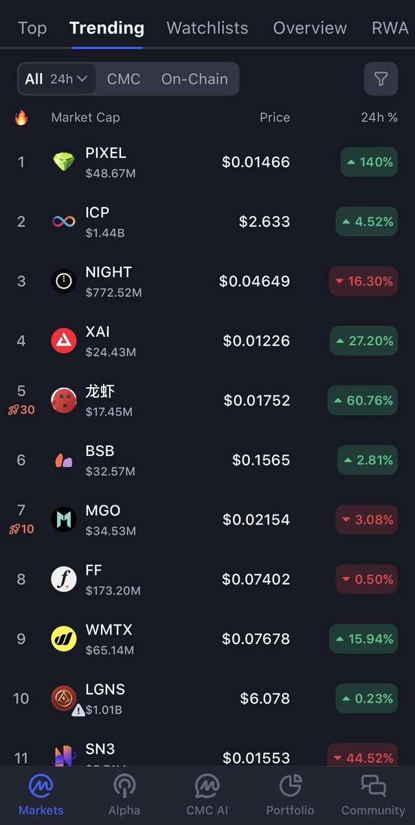 🔥 $WMTX is now #9 TRENDING on CoinMarketCap

The people-powered network is getting noticed.

Decentralized telecom
Real-world adoption
Global expansion underway

This is just the beginning.