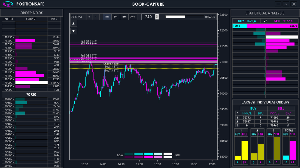 MarcosTutera's tweet photo. My indicators show strong selling pressure in BTC; I will report any updates. https://t.co/Ip3Pm8QUFC