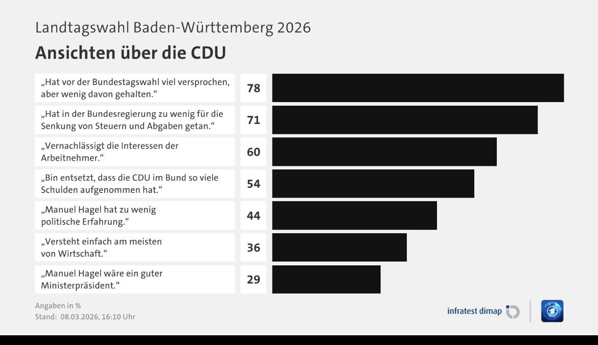 LarsSchweizer's tweet photo. @peterunfried @PBahners @HagelManuel @CDU_BW Vielleicht geht es Spahn und Merz auch einfach darum diese extrem miesen Zahlen für die Bundesregierung vor der Wahl in RLP zu übertönen… https://t.co/SS3RYrKgTo
