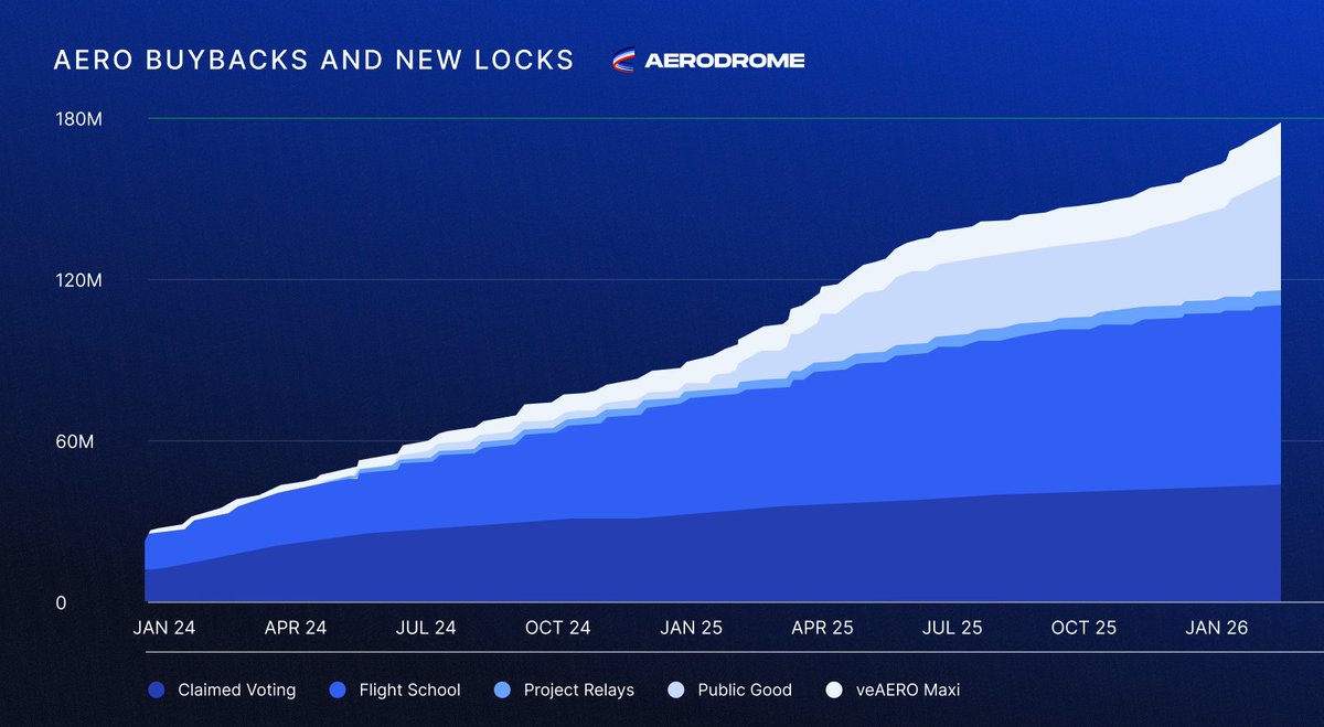 825K AERO Buyback ✈️

The Aerodrome PGF has acquired and max-locked 825K $AERO as part of its market-aware buyback model.

In the last year, ~70M $AERO has been acquired and locked to date via the PGF, Flight School, and Relay.

Soon, the Momentum Fund takes flight.