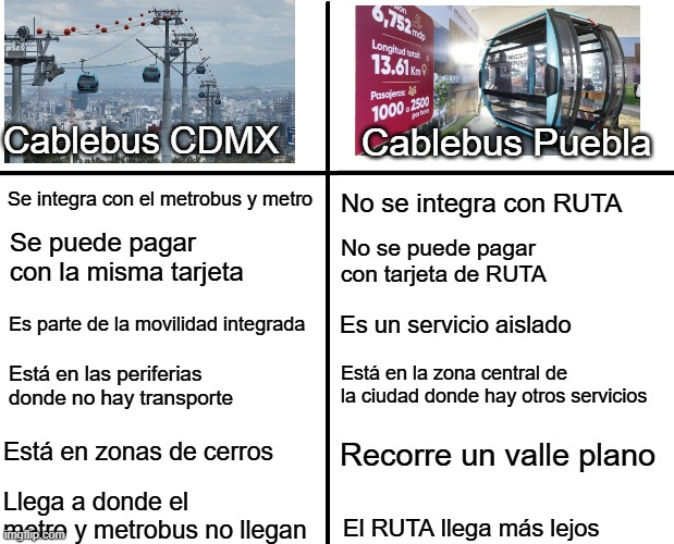 ¿El cablebus de Puebla es como el de CDMX?  Pues resulta que no. Son muy distintos. No por ser la misma tecnología va a ser igual de útil.