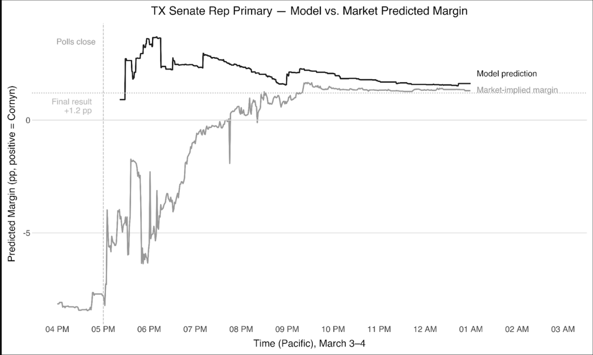 ahall_research's tweet photo. As we head towards the 2026 elections, information feels shaky. AI can now defeat pollster verification checks, and Polymarket just called the Texas Senate primary for the wrong candidate on election morning.

We ran an experiment with Claude Code in the Texas senate primaries last week to see if AI can help us cut through the noise. Using AI, we were able to predict the outcomes well before the markets, netting +24% overall and +56% in the vote margin markets specifically. We crushed!

But the way AI helped us was surprising! Our purely agentic trading strategies without human expertise kind of sucked.

Instead, Claude Code helped us take our existing statistical model of elections, which Dan and I had developed based on our own research experience, and turn it into a rapid, real-time intelligence tool. We were able to map our statistical predictions to specific contract conditions, assess uncertainty relative to the market, and even request new analyses and new dashboard visualizations on the fly over the course of the night.

Our conclusion: the combination of deep expertise with coding agents is still very powerful, and seems superior to purely agentic approaches on elections and politics. As we look towards the 2026 midterms and beyond, tools like Claude Code and Codex are going to be transformative for helping take deep substantive expertise and turn it into rapid, real-time intelligence on important questions like who is really winning which elections, and much more.

Joint work with @danmthomp -- check out the full piece linked below.
