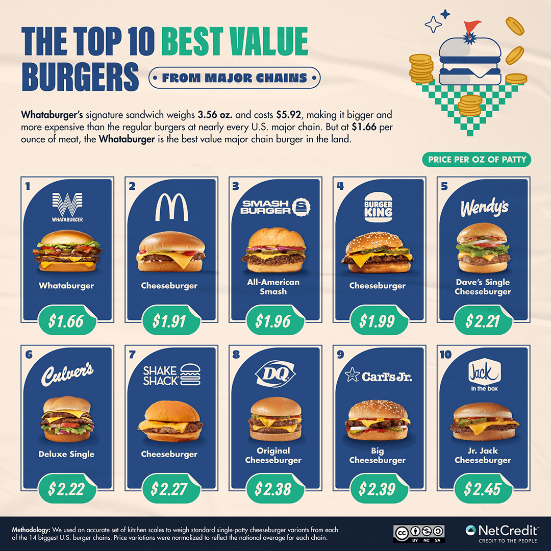 NetCredit's tweet photo. 🍔  Craving a burger and fries? We compared prices across major chains to see who really gives you the most for your money. https://t.co/5xsgTNtD9a #Burgers #FoodPrices https://t.co/pfzRuBzOxu