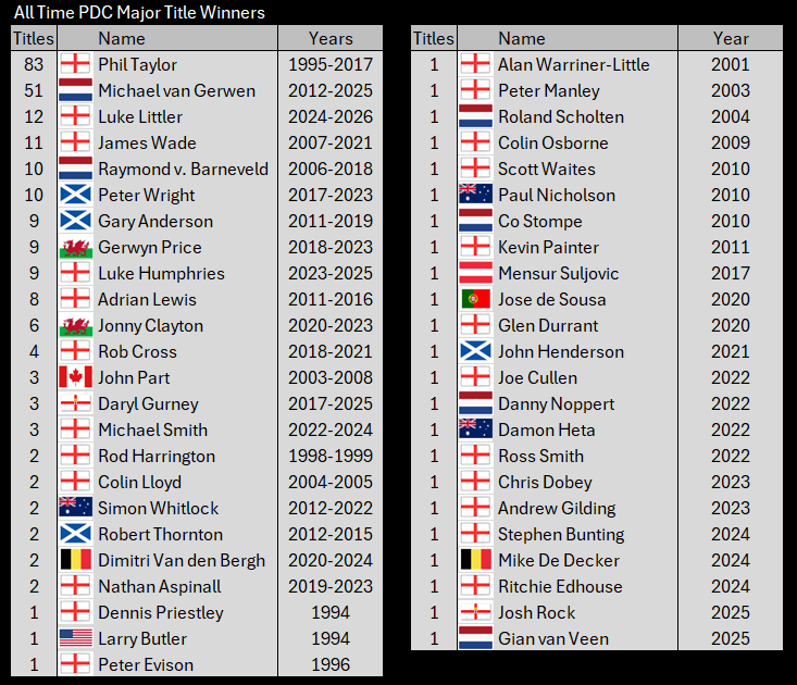 dartingupdates's tweet photo. Having won the 2026 UK Open, Luke Littler is now outright 3rd in all time PDC Major Title Winners

*Includes the World Cup &amp; past tournaments such as the Las Vegas Desert Classic, US Open, Champions &amp; Championship League https://t.co/03ugA5nsTB