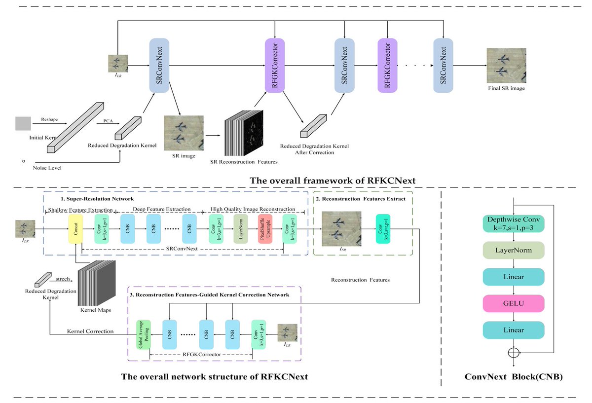 RemoteSens_MDPI's tweet image. 🖼️🖼️ Multi-Degradation Super-Resolution #Reconstruction for #RemoteSensing #Images with Reconstruction Features-Guided Kernel Correction

✍️ Yi Qin et al.
🔗 brnw.ch/21x0EAc