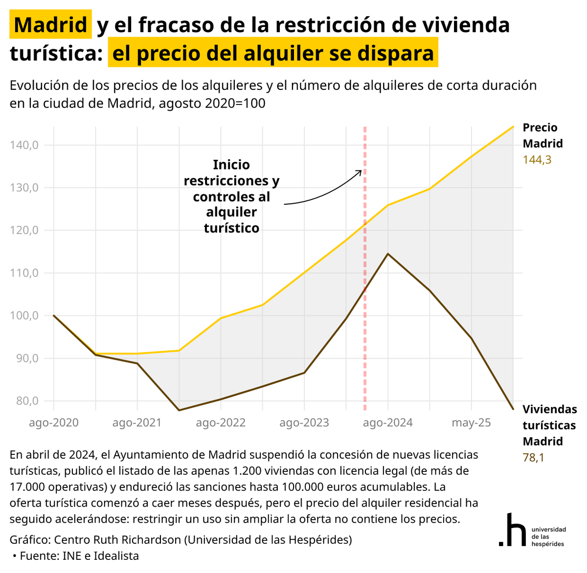 SantiCalvo_Eco's tweet photo. Madrid y Barcelona han restringido con fuerza las viviendas turísticas. En Madrid, la oferta turística ha caído un 22% desde 2024. En Barcelona, un 40% desde 2020. 

¿Resultado? Los precios del alquiler siguen disparados en ambas ciudades: +44% en Madrid, +53% en Barcelona. El problema es de oferta, no de uso.
