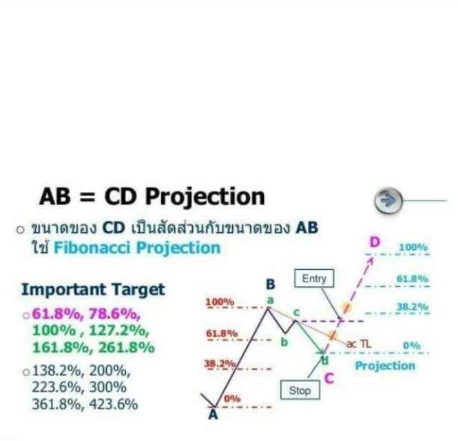 Master the AB=CD Pattern, one of the most reliable harmonic setups. The ...