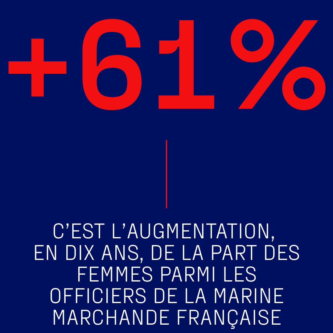 ArmateursFR's tweet photo. 1/3   
⚓️ Chiffre du mois   
+61 % : c’est l’augmentation, en dix ans, de la part des femmes parmi les officiers de la marine marchande française.  
À l’occasion de la Journée internationale des droits des femmes, ADF salue la progression de la féminisation des métiers navigants. https://t.co/zjgF9KLdgj