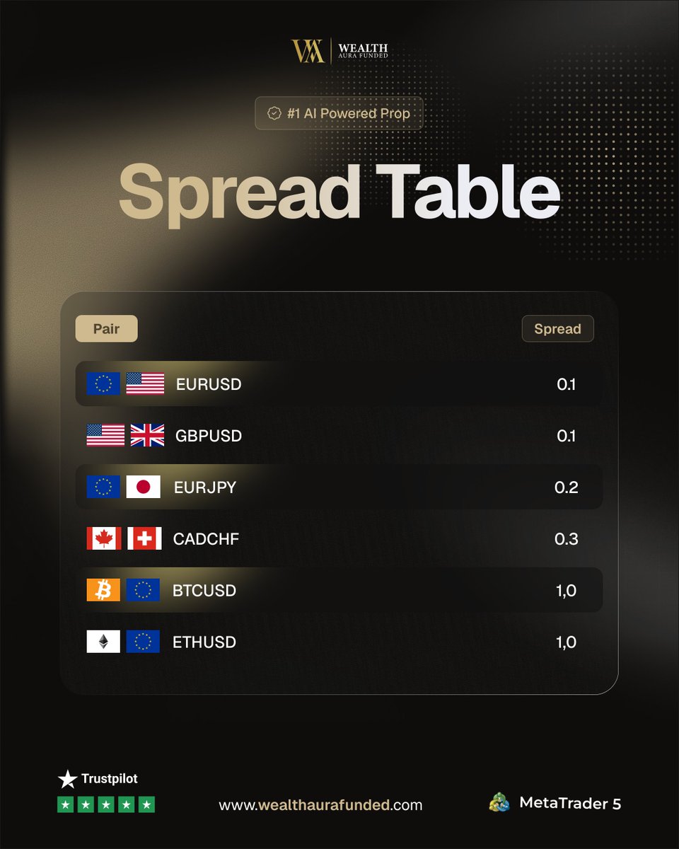 At WAF, our pairs are designed to offer very tight spreads, helping traders achieve cleaner and more efficient execution.

This is how trading should be.
Check our spread table 👇