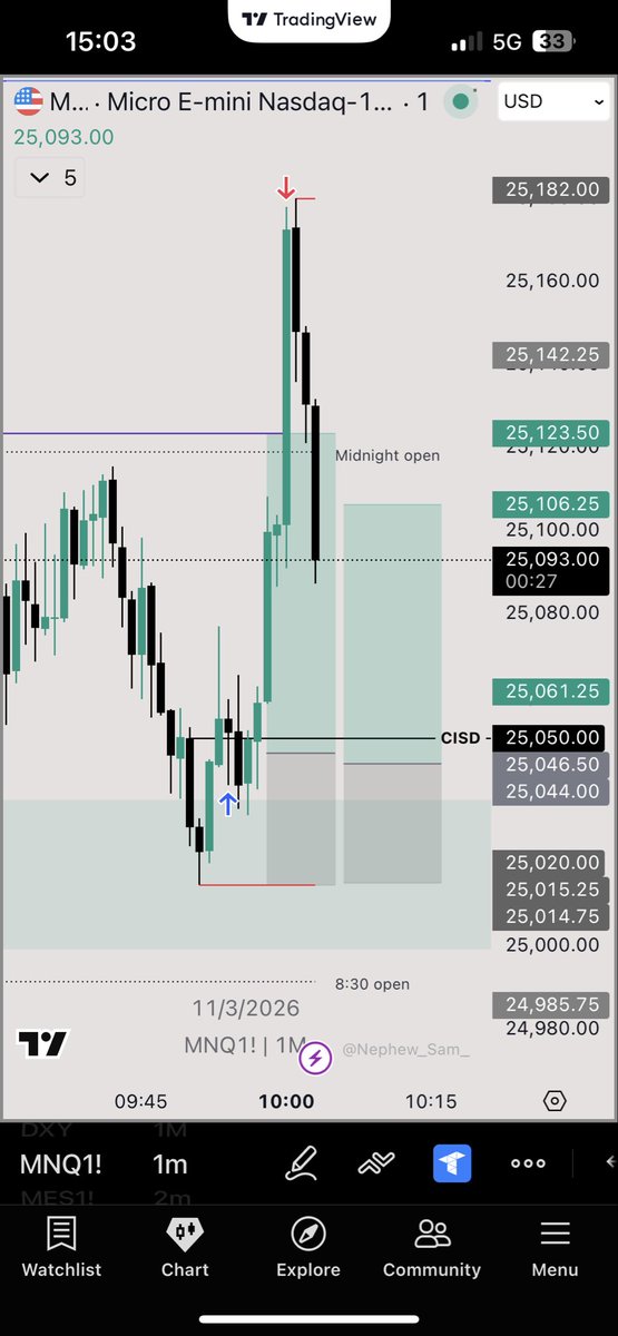 Sapchim's tweet photo. 2026-03-11

Continuation trade. 

Asia high still in tact. Below midnight open. 
Htf poi: 15m +FVG
Entry function: 1m CISD 

Outcome: 2.43R https://t.co/49R8ClEjzU